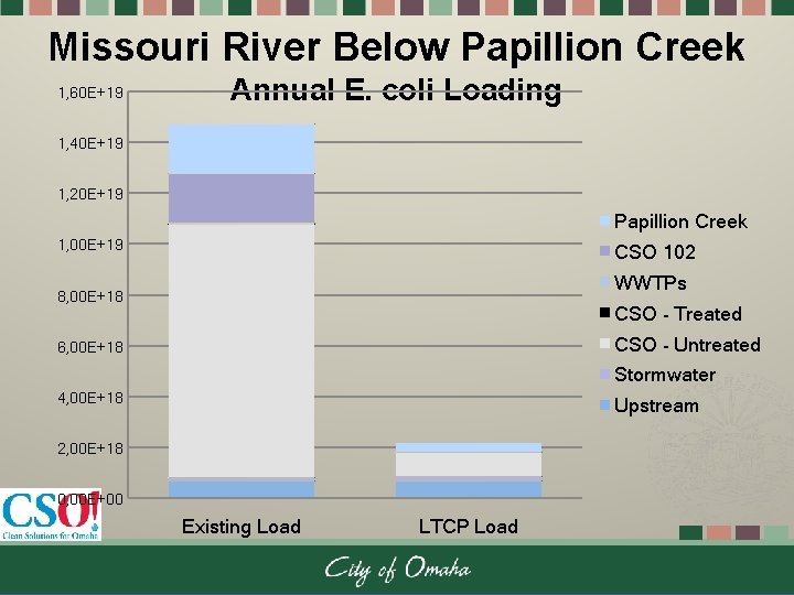 Missouri River Below Papillion Creek 1, 60 E+19 Annual E. coli Loading 1, 40