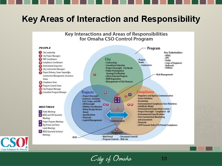 Key Areas of Interaction and Responsibility 18 