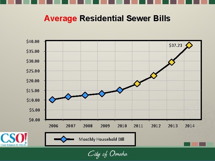 Average Residential Sewer Bills $40. 00 $37. 23 $35. 00 $30. 00 $25. 00