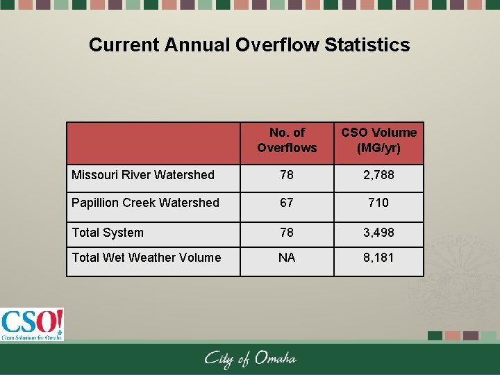 Current Annual Overflow Statistics No. of Overflows CSO Volume (MG/yr) Missouri River Watershed 78