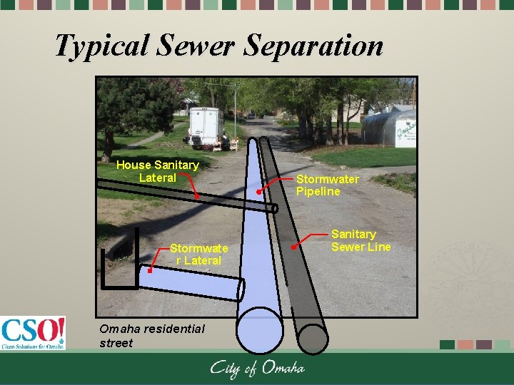 Typical Sewer Separation House Sanitary Lateral Stormwate r Lateral Omaha residential street Stormwater Pipeline