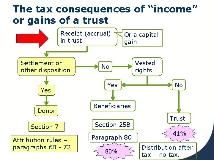 The tax consequences of “income” or gains of a trust Receipt (accrual) in trust