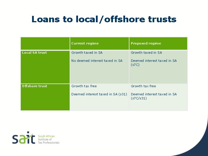 Loans to local/offshore trusts Local SA trust Offshore trust Current regime Proposed regime Growth