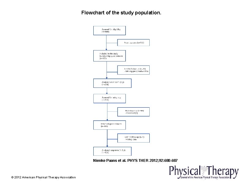 Flowchart of the study population. Nienke Paans et al. PHYS THER 2012; 92: 680