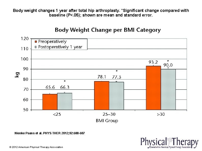 Body weight changes 1 year after total hip arthroplasty. *Significant change compared with baseline