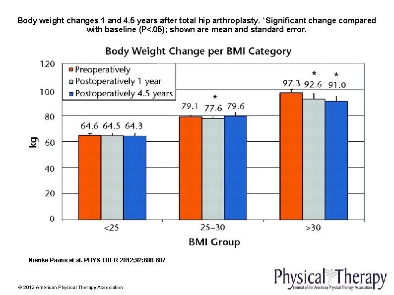 Body weight changes 1 and 4. 5 years after total hip arthroplasty. *Significant change