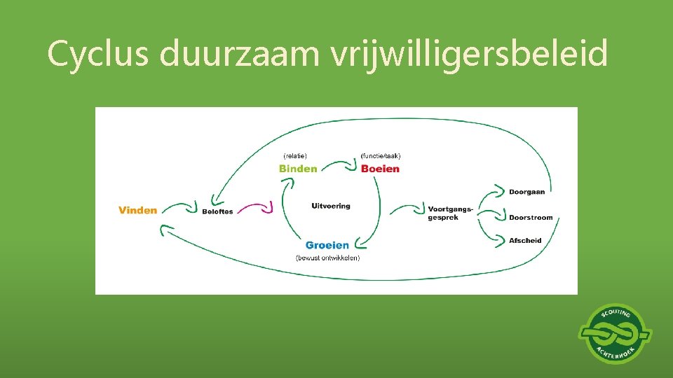 Cyclus duurzaam vrijwilligersbeleid 