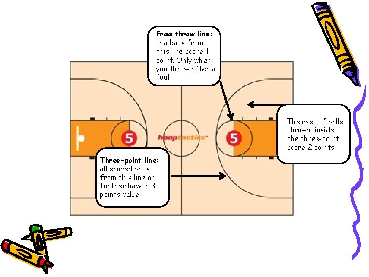 Free throw line: tha balls from this line score 1 point. Only when you