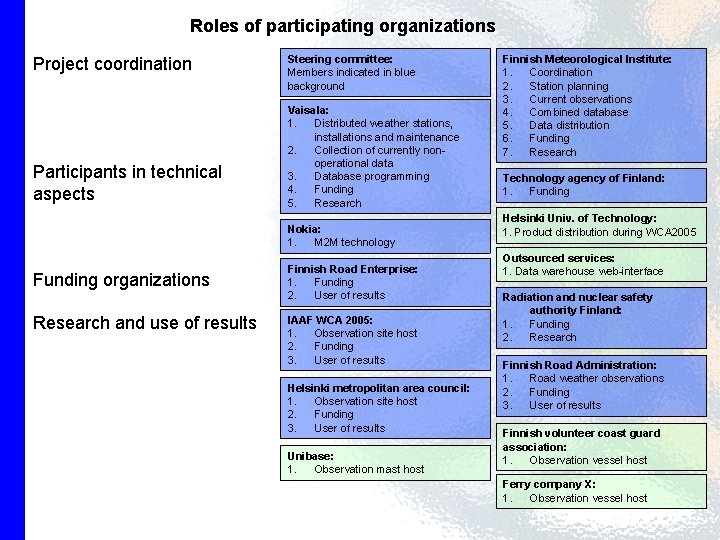 Roles of participating organizations Project coordination Participants in technical aspects Steering committee: Members indicated