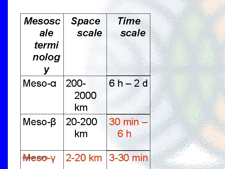 Mesosc Space Time ale scale termi nolog y Meso-α 2006 h– 2 d 2000