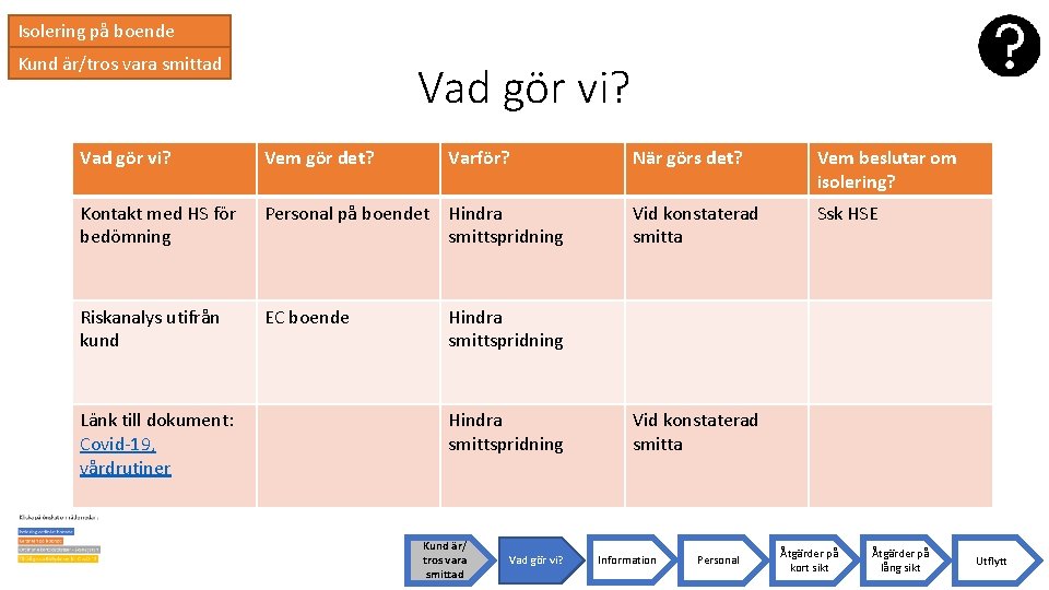 Isolering på boende Kund är/tros vara smittad Vad gör vi? Vem gör det? Kontakt