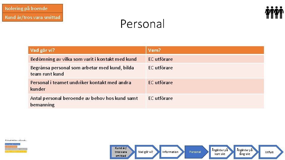 Isolering på boende Kund är/tros vara smittad Personal Vad gör vi? Vem? Bedömning av