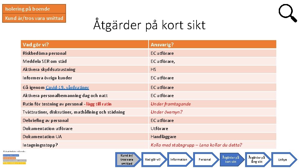 Isolering på boende Kund är/tros vara smittad Åtgärder på kort sikt Vad gör vi?