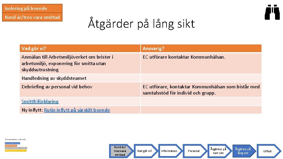 Isolering på boende Kund är/tros vara smittad Åtgärder på lång sikt Vad gör vi?