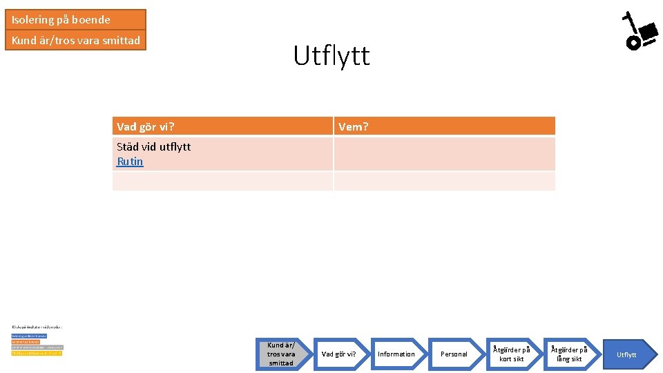 Isolering på boende Kund är/tros vara smittad Utflytt Vad gör vi? Vem? Städ vid