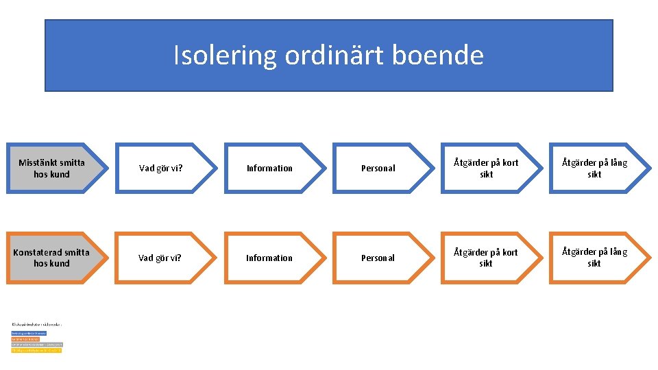 Isolering ordinärt boende Misstänkt smitta hos kund Vad gör vi? Information Personal Åtgärder på