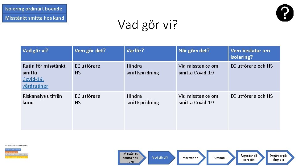 Isolering ordinärt boende Misstänkt smitta hos kund Vad gör vi? Vem gör det? Varför?