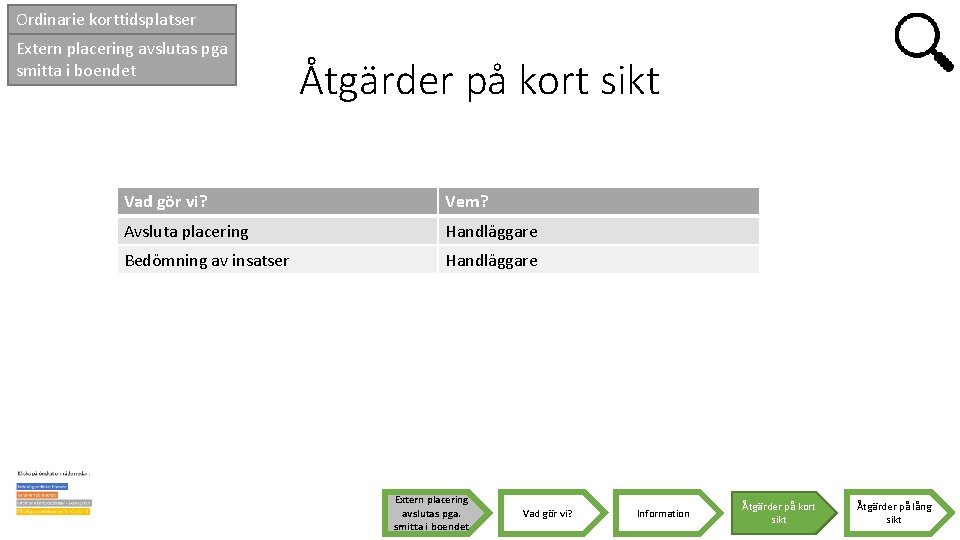 Ordinarie korttidsplatser Extern placering avslutas pga smitta i boendet Åtgärder på kort sikt Vad