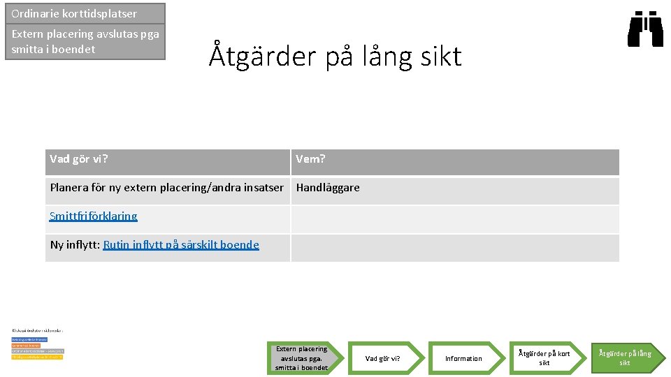 Ordinarie korttidsplatser Extern placering avslutas pga smitta i boendet Åtgärder på lång sikt Vad