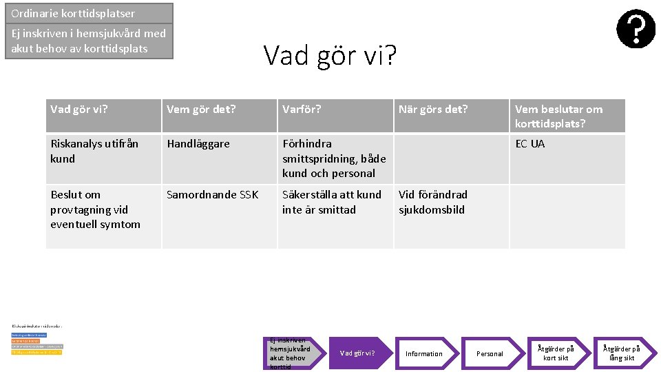 Ordinarie korttidsplatser Ej inskriven i hemsjukvård med akut behov av korttidsplats Vad gör vi?