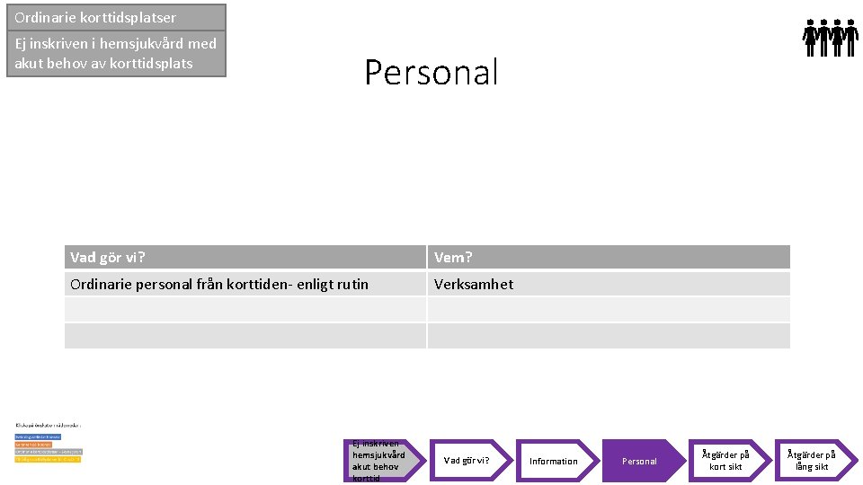 Ordinarie korttidsplatser Ej inskriven i hemsjukvård med akut behov av korttidsplats Personal Vad gör