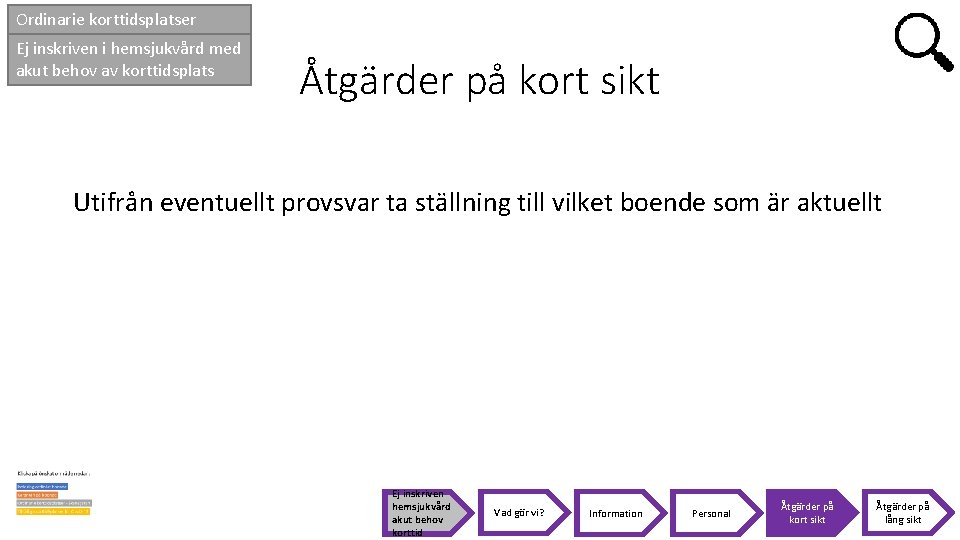 Ordinarie korttidsplatser Ej inskriven i hemsjukvård med akut behov av korttidsplats Åtgärder på kort