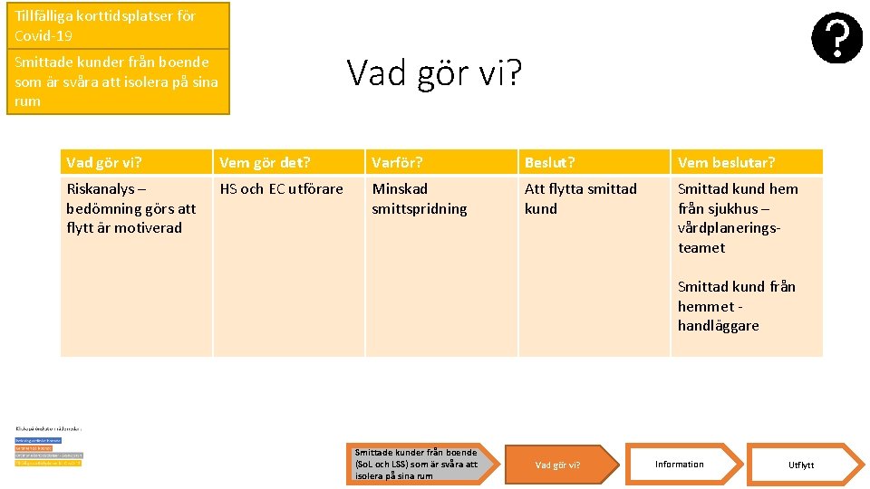 Tillfälliga korttidsplatser för Covid-19 Vad gör vi? Smittade kunder från boende som är svåra