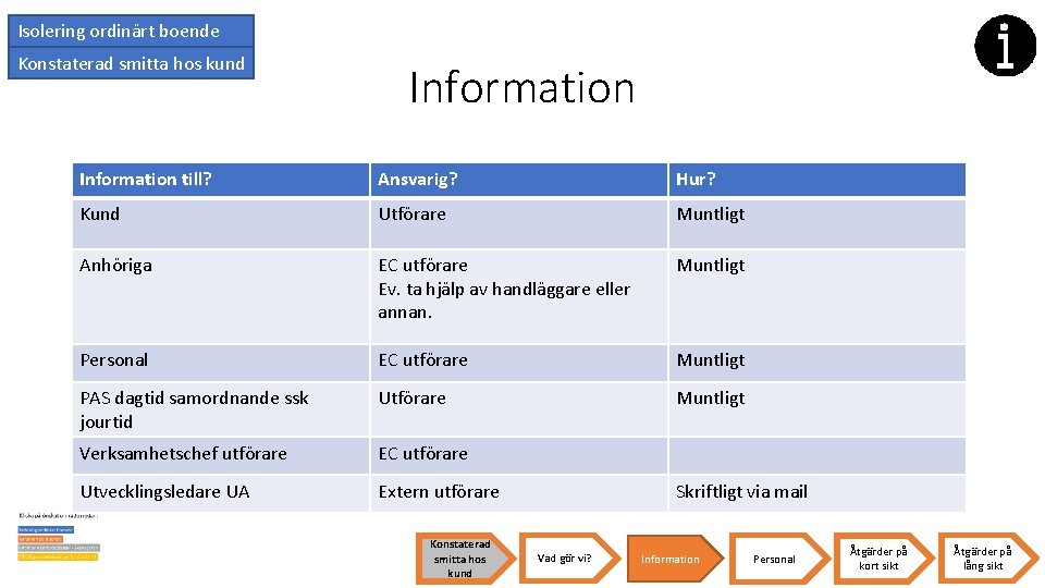 Isolering ordinärt boende Konstaterad smitta hos kund Information till? Ansvarig? Hur? Kund Utförare Muntligt