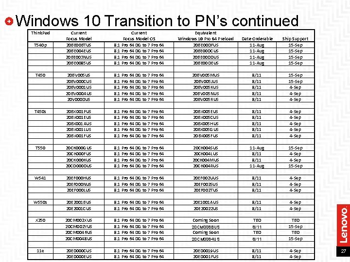 Windows 10 Transition to PN’s continued Think. Pad Current Focus Model 20 BE 00