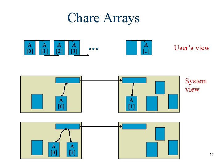 Chare Arrays A [0] A [1] A [2] A [3] A [. . ]