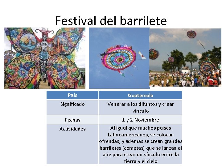 Festival del barrilete País Guatemala Significado Venerar a los difuntos y crear vínculo Fechas
