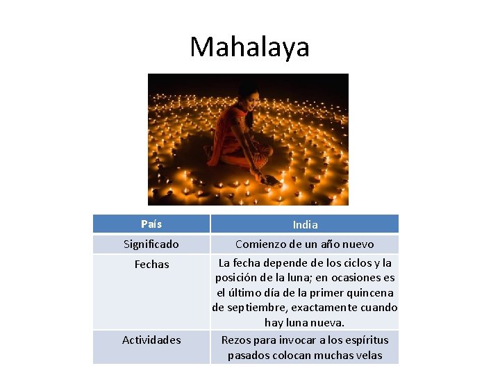 Mahalaya País India Significado Comienzo de un año nuevo La fecha depende de los