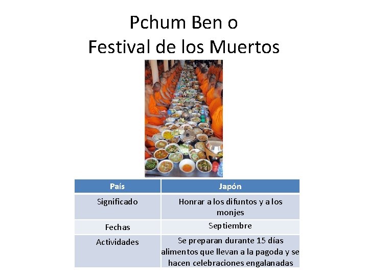Pchum Ben o Festival de los Muertos País Japón Significado Honrar a los difuntos