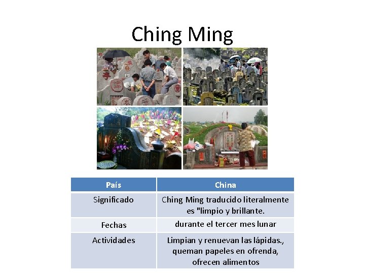 Ching Ming País China Significado Ching Ming traducido literalmente es "limpio y brillante. durante