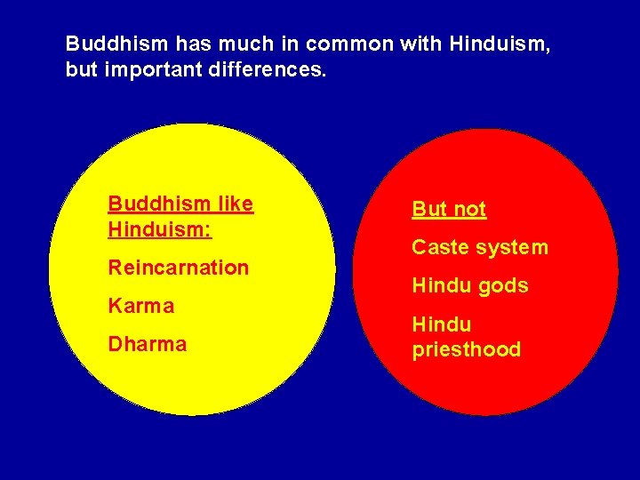 Buddhism has much in common with Hinduism, but important differences. Buddhism like Hinduism: Reincarnation