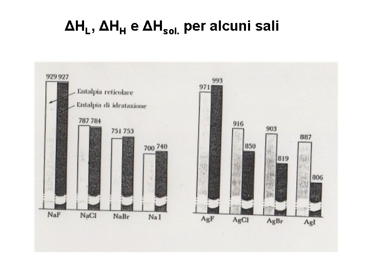 ΔHL, ΔHH e ΔHsol. per alcuni sali 