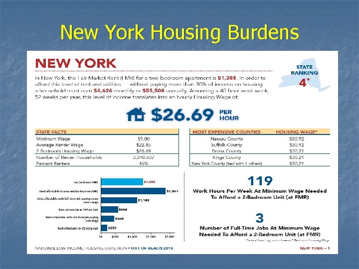 New York Housing Burdens 