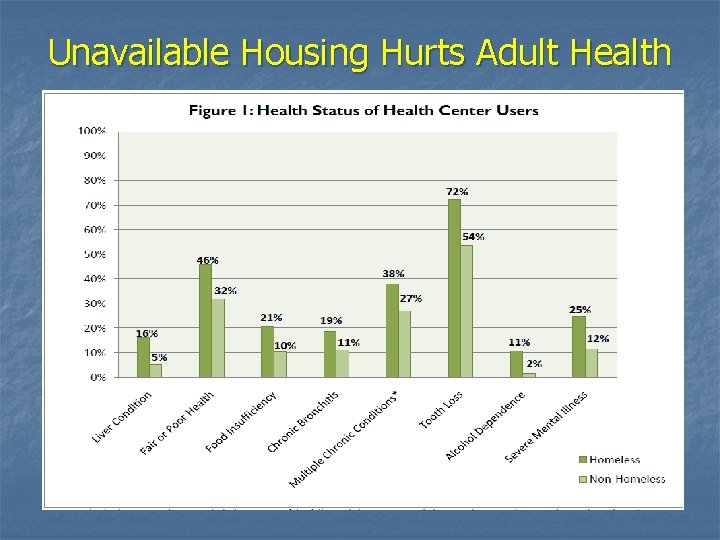 Unavailable Housing Hurts Adult Health 