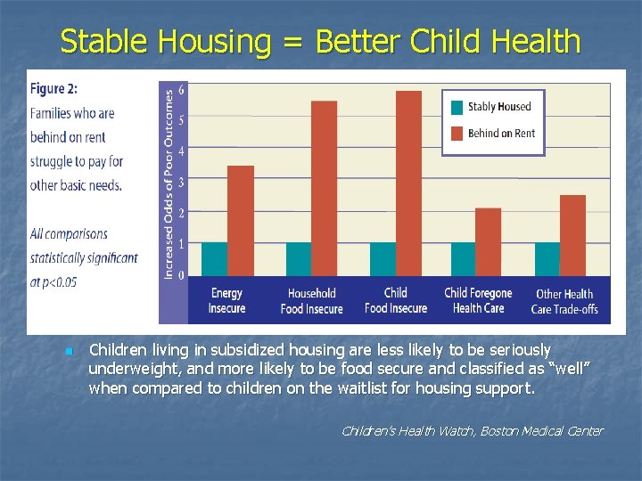 Stable Housing = Better Child Health n Children living in subsidized housing are less