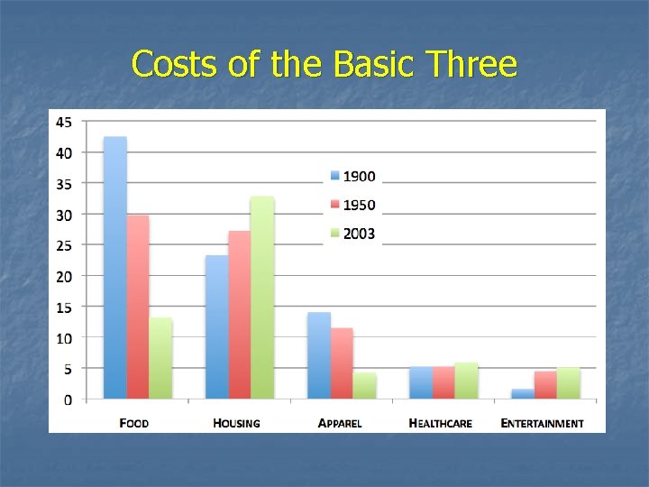 Costs of the Basic Three 