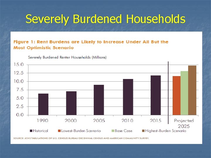 Severely Burdened Households 