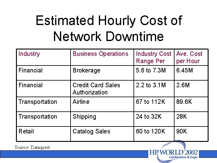 Estimated Hourly Cost of Network Downtime Industry Business Operations Industry Cost Ave. Cost Range