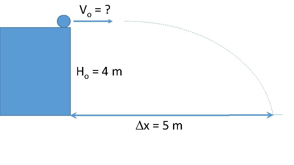 Vo = ? Ho = 4 m Dx = 5 m Vo = ? Ho = 4 m Dx = 5 m