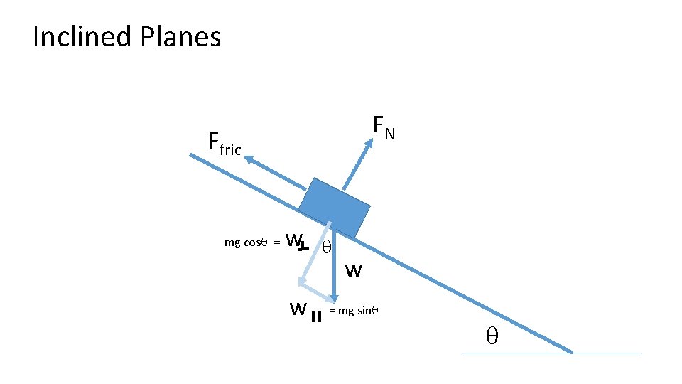 Inclined Planes FN Ffric mg cosq = w w q w = mg sinq Inclined Planes FN Ffric mg cosq = w w q w = mg sinq