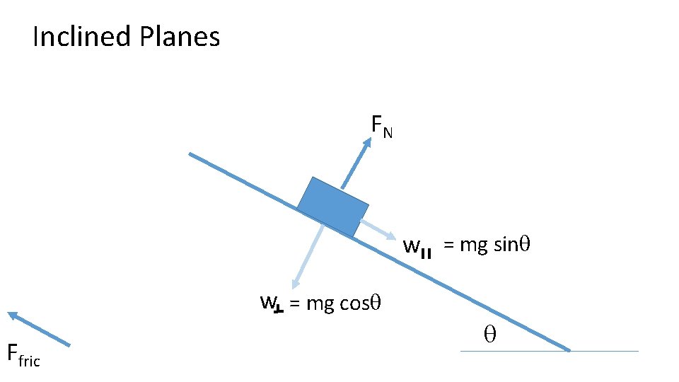 Inclined Planes FN w = mg sinq w = mg cosq Ffric q Inclined Planes FN w = mg sinq w = mg cosq Ffric q