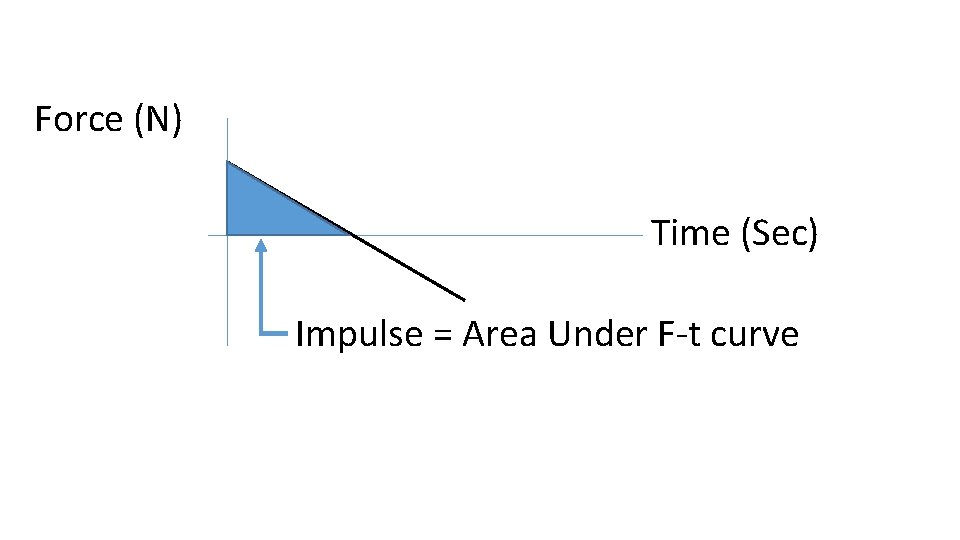 Force (N) Time (Sec) Impulse = Area Under F-t curve Force (N) Time (Sec) Impulse = Area Under F-t curve