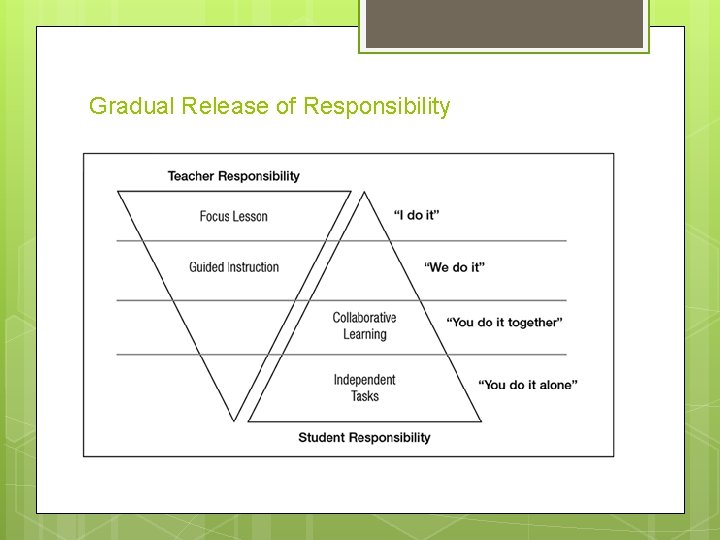 Gradual Release of Responsibility 