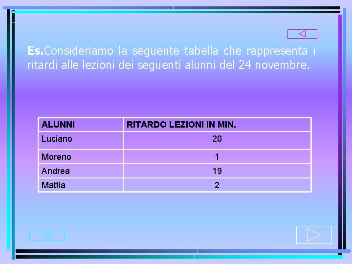 Es. Consideriamo la seguente tabella che rappresenta i ritardi alle lezioni dei seguenti alunni