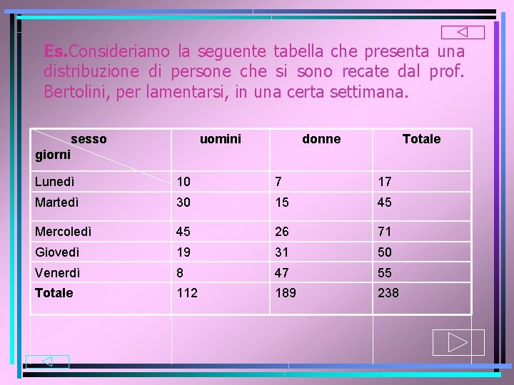 Es. Consideriamo la seguente tabella che presenta una distribuzione di persone che si sono