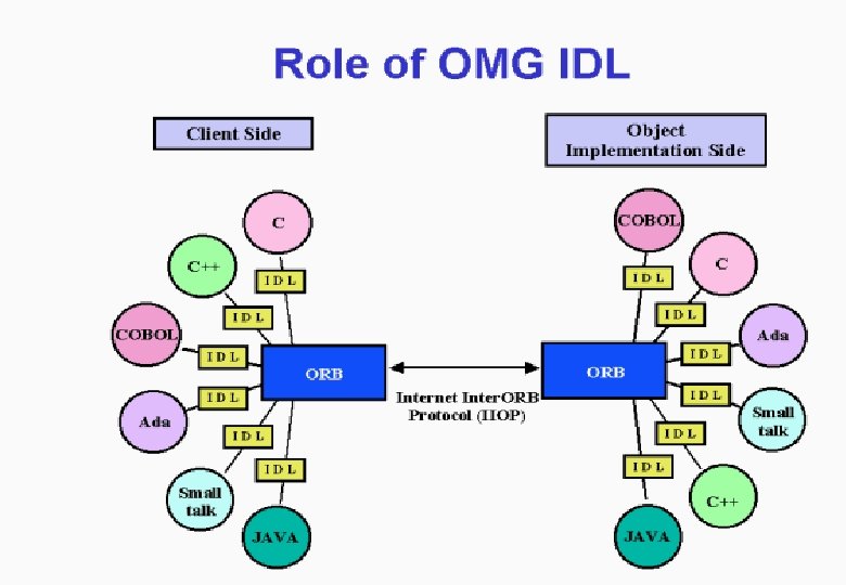 © City University London, Dept. of Computing Distributed Systems / 5 - 18 © City University London, Dept. of Computing Distributed Systems / 5 - 18